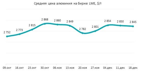 Алюминий теряет $10 на тонне
