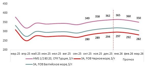 Турция: прогноз цен на металлолом в январе 2026