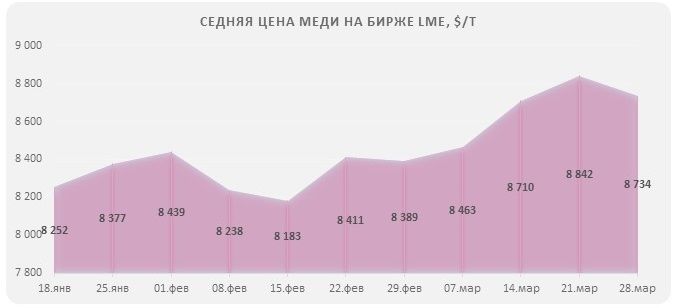 Цена на медь