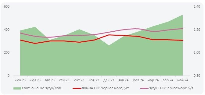  цены на российский чугун в мае