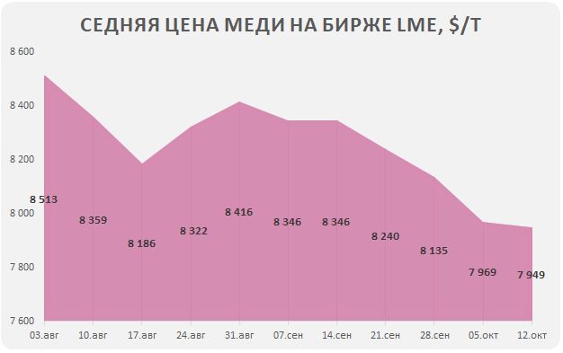 Росту цен на медь способствовало увеличение спроса в Китае