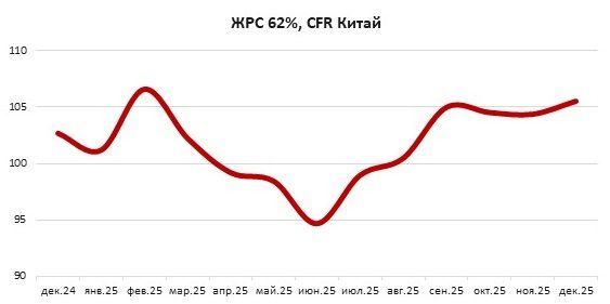 Высокий спрос на железную руду в декабре