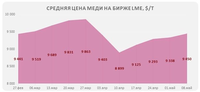 цена на медь 