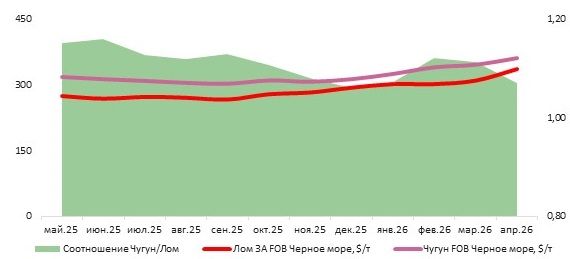 Российский чугун в апреле’26: рост до 361 $/т FOB