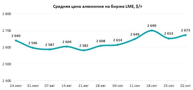 Цены на алюминий росли под влиянием сезонных и макро факторов