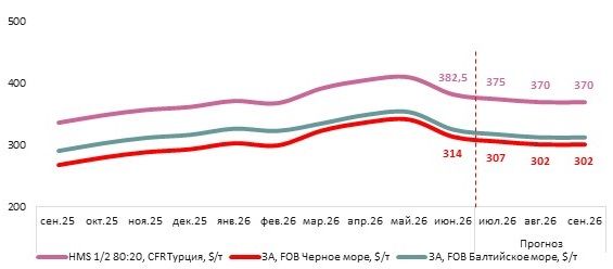 Прогноз цен на лом в Турции: коррекция на $5-10 за тонну