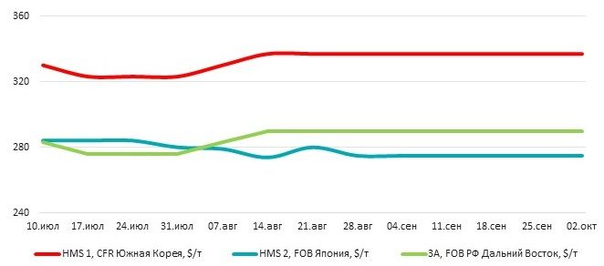 Цены на лом в Азии сохраняют стабильность 