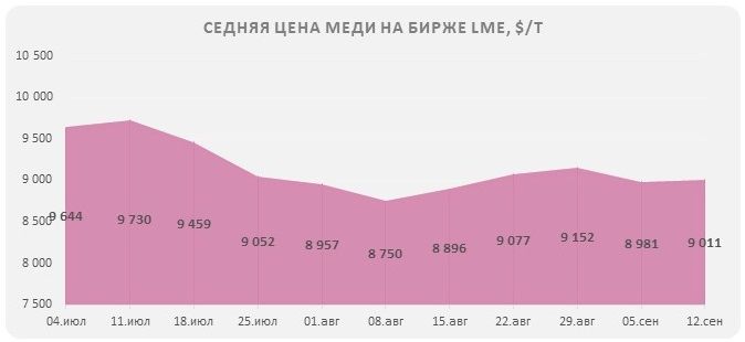 биржевые цены на медь