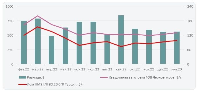 Тенденции на рынке квадратной заготовки в январе