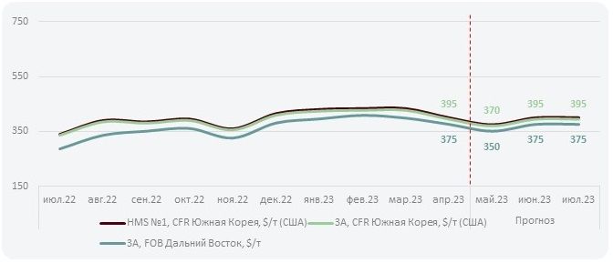 Прогноз цен на лом в Южной Корее в мае'23