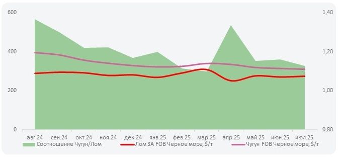 цена на чугун
