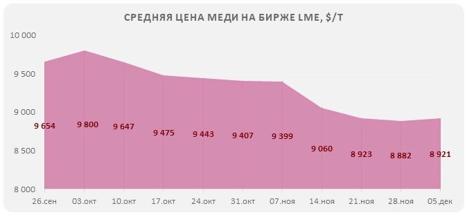 цены на мировом рыке меди