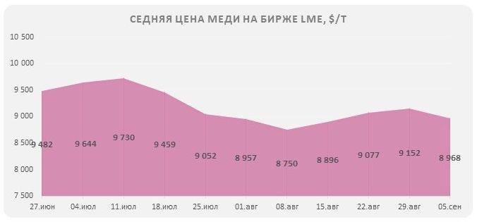 цены на медь