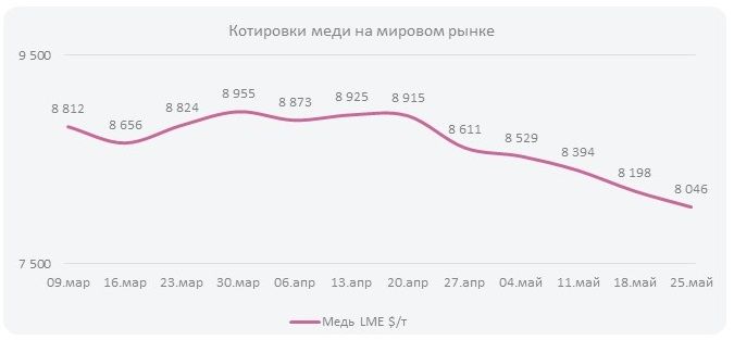 Котировки меди на мировом рынке (Неделя  №22)