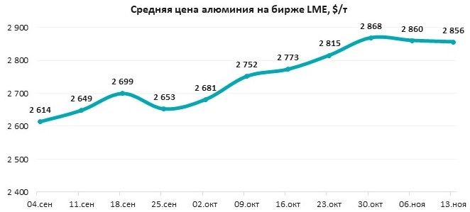 Цены на алюминий сохраняют позиции