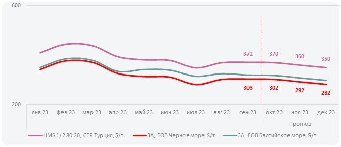 Цена на лом черных металлов в Турции в октябре не изменится