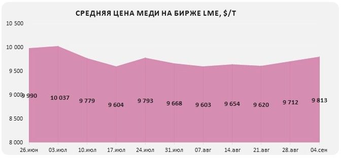 Медь укрепляется