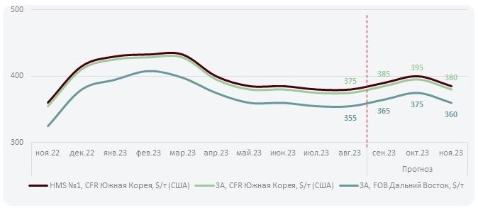 Прогноз цен на лом 3А в сентябре и октябре