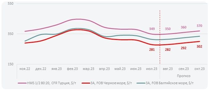 Прогноз цен на лом в Турции в августе'23