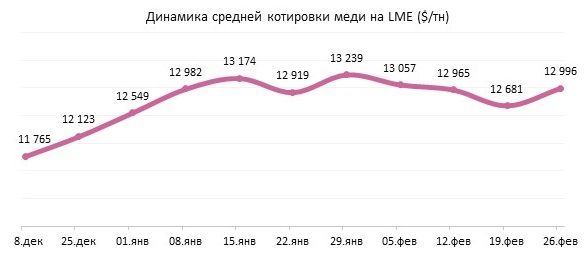 Отложенный спрос в Азии вызвал рост цен на медь на LME