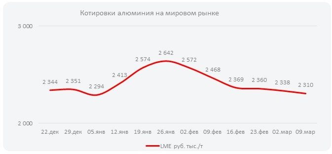 Котировки алюминия на мировом рынке (Неделя  №11)