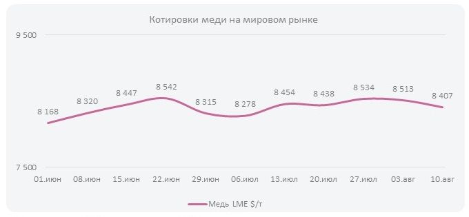 Котировки меди на мировом рынке (Неделя  №33)