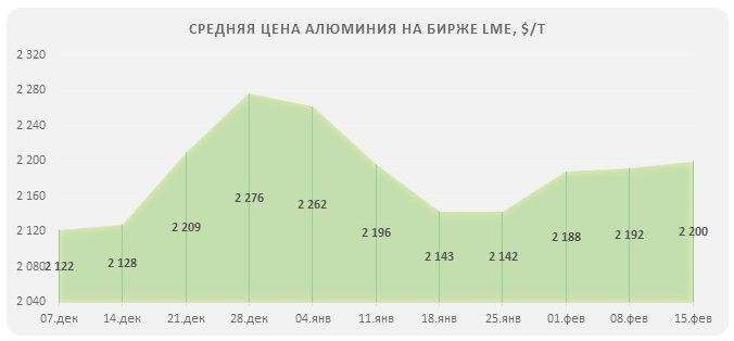 цена алюминия на бирже