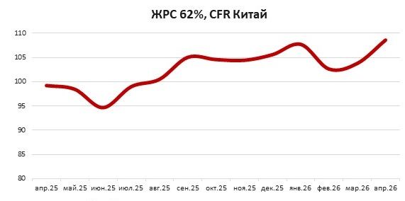 Цены на ЖРС растут на фоне рестокинга в Китае и дефицита топлива в Австралии