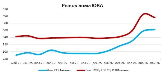 Обзор рынка лома Азии в мае 2026 года