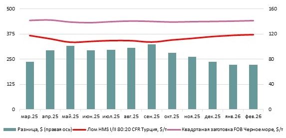 Квадратная заготовка из РФ в феврале стабилизировалась
