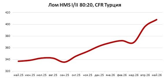 Лом в Турции подорожал до $408/т