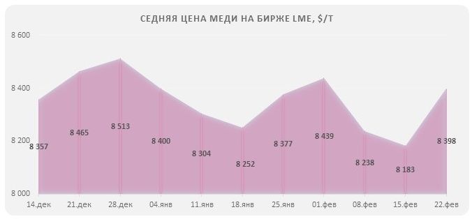 Стоимость меди на бирже