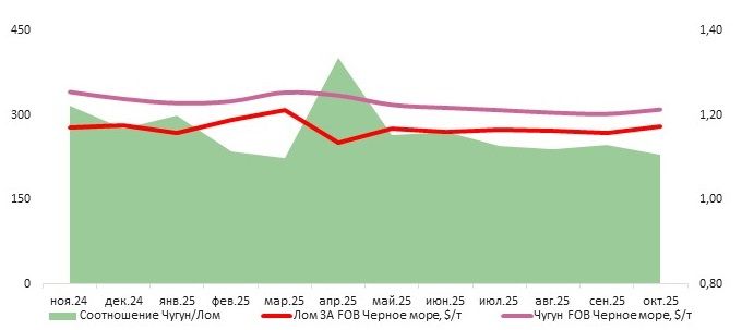 Ограниченный рост цен на российский чугун в октябре