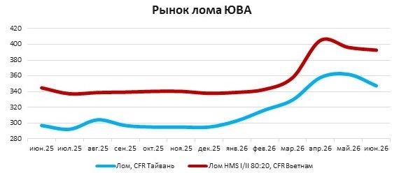 В июне'26 цены на стальное сырье в Азии снижались