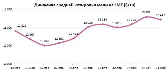 Котировки меди на LME снижаются под давлением макрофакторов