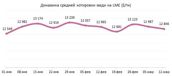 Ближневосточный конфликт продолжает оказывать сильное влияние на рынок меди