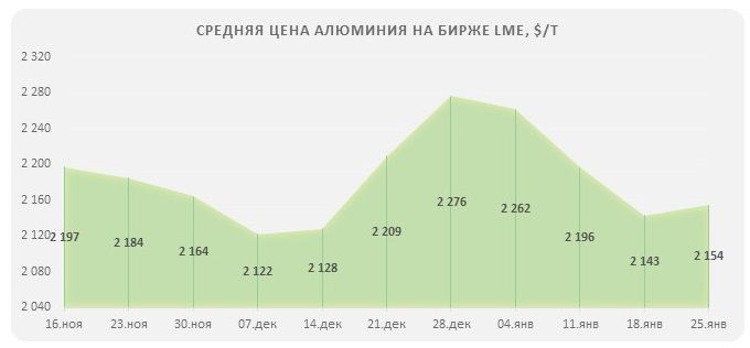Цена алюминия на бирже