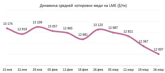 Неопределенность на рынке меди: давление доллара и запасов