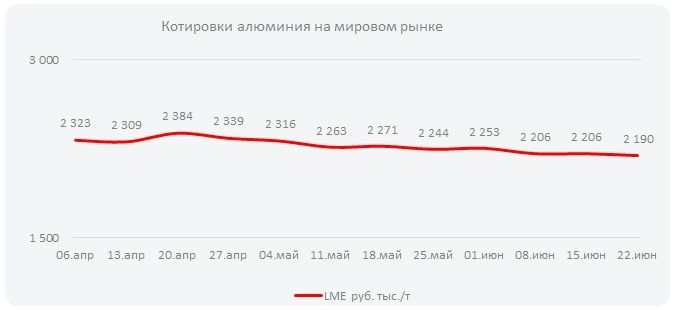 Котировки алюминия на мировом рынке (Неделя  №26)