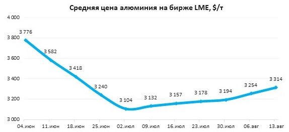Алюминий на LME вырос до $3 279: дефицит и геополитика