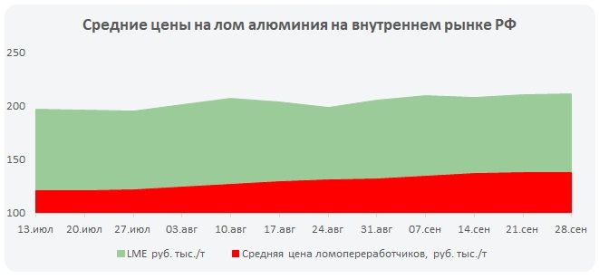 Цена на смешанный лом алюминия по итогам недели не изменилась