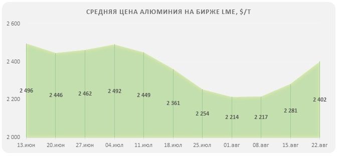Цена на алюминий на бирже