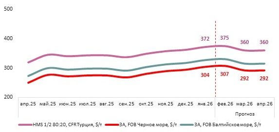 Стабилизация цен на лом и прокат в Турции в феврале