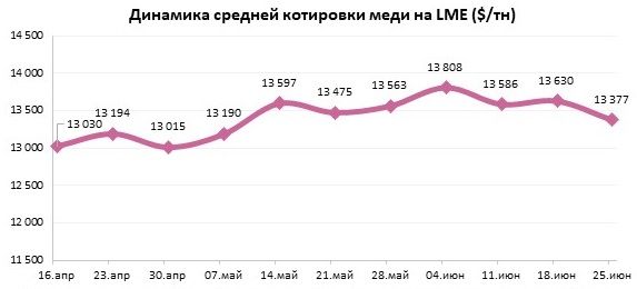 Снижение котировок меди за неделю на $418 за тонну