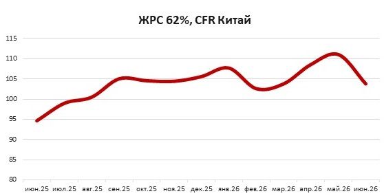 Средняя цена на железную руду в Китае в июле'26 снизилась