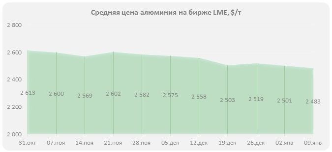 Цена на алюминий