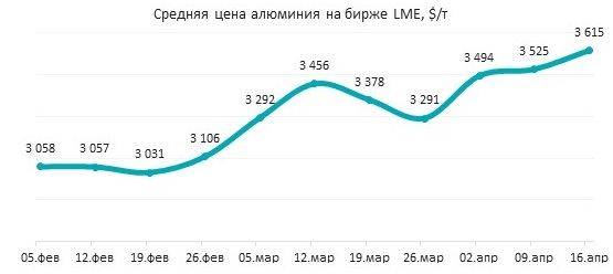 Алюминий дорожает до $3 679 за тонну