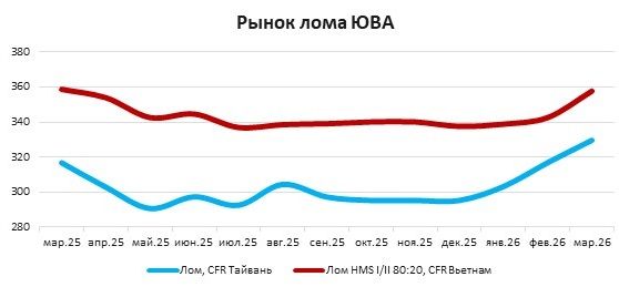 Рынок лома в Азии в марте 2026