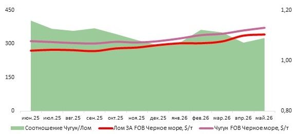 Чугун из РФ: +$11 за месяц