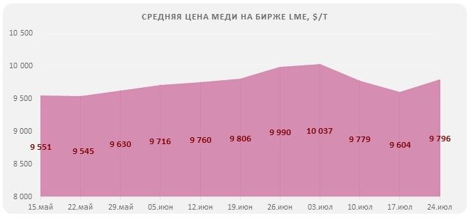 Рост цен на медь 